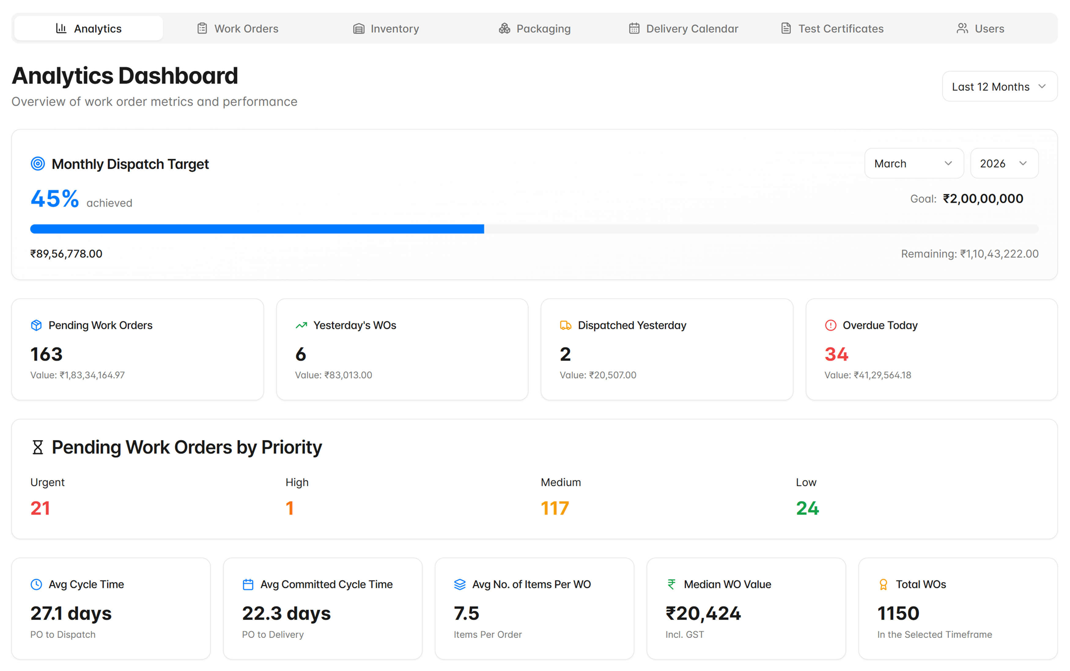 ProdVault Analytics Dashboard showing monthly dispatch target, pending work orders, priority distribution, and cycle time metrics